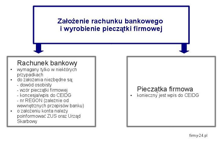 zakładanie firmy - rachunek i pieczątka