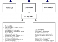 Krok 2. Reglamentacja działalności gospodarczej