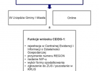 Krok 1. Rejestracja przedsiębiorcy w Urzędzie Gminy/Miasta